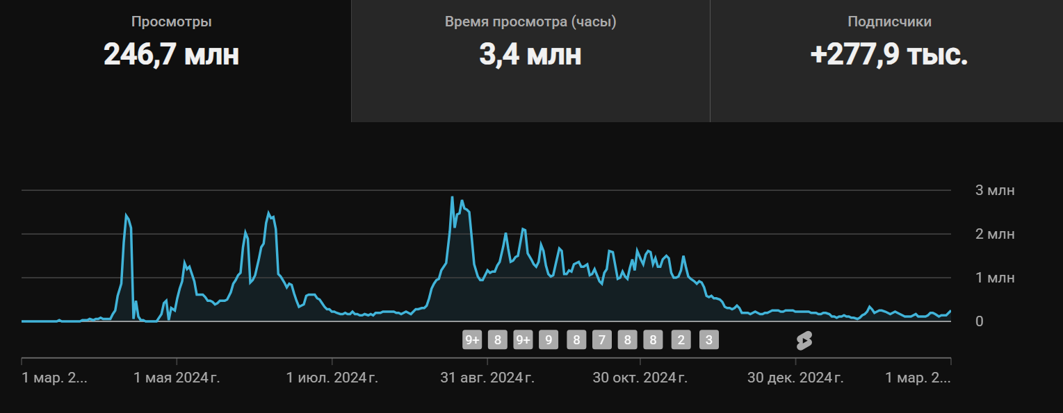 Канал 3: YouTube Studio analytics