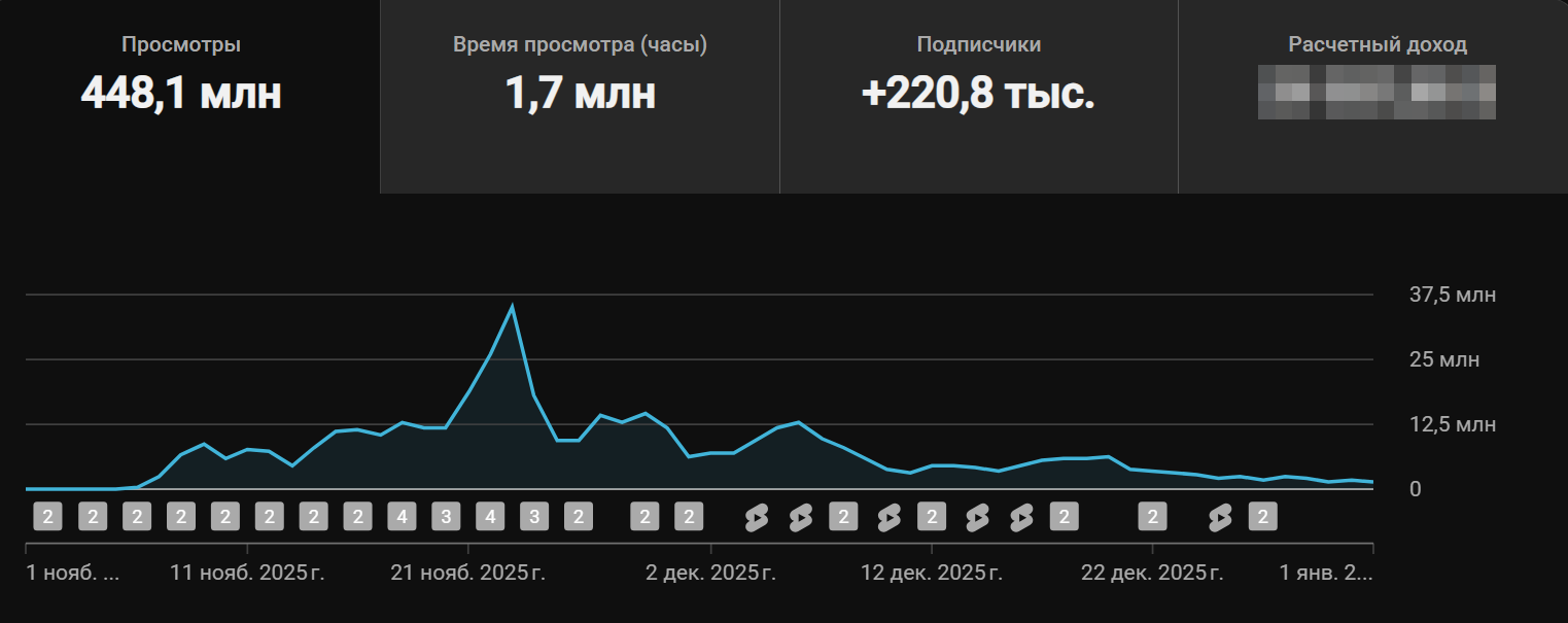 Канал 2: YouTube Studio analytics